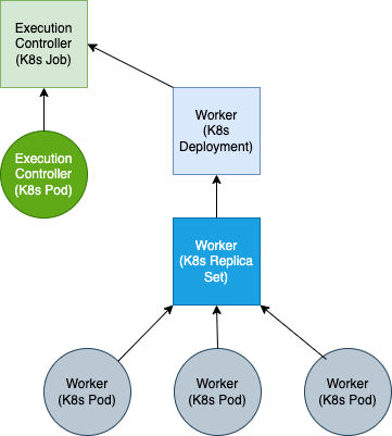 Teraslice Kubernetes Job Structure